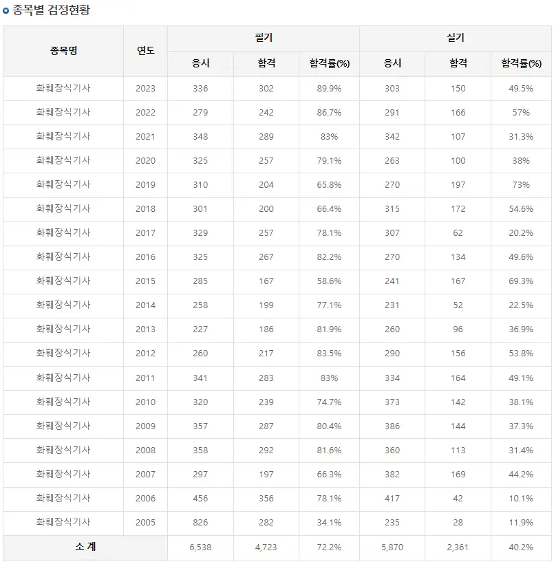 나이 들어도 할 수 있는 화훼장식기사 자격증