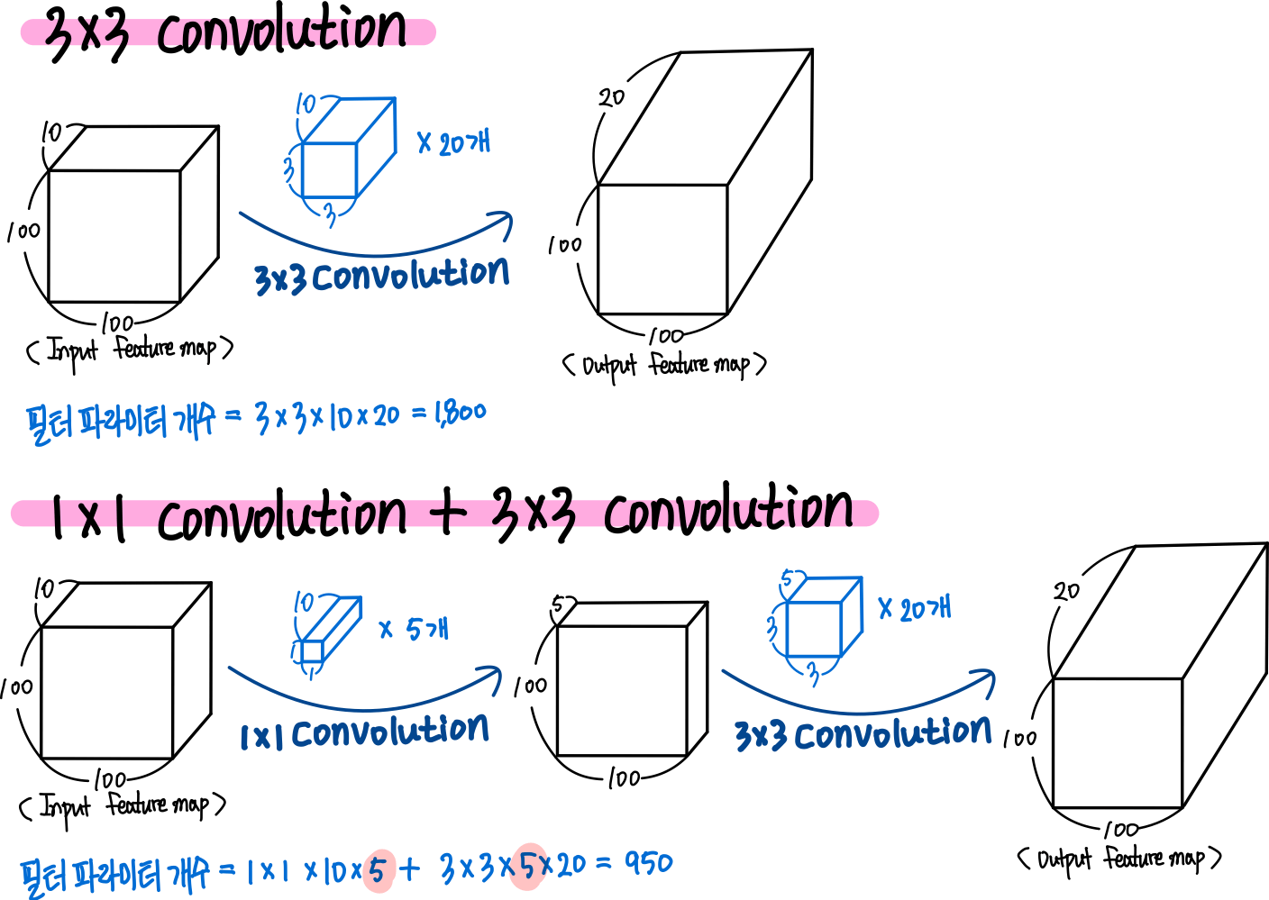 1x1 Convolution - 작지만 알찬 Convolution 1 1x1 Convolution 효과1 : 계산량 감소
