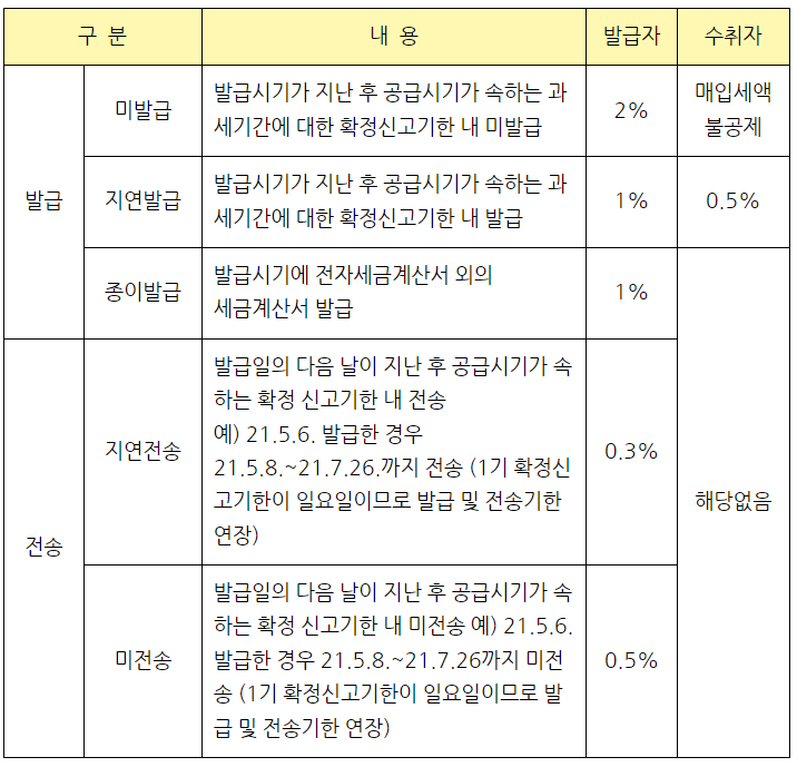 전자세금계산서 가산세 ​