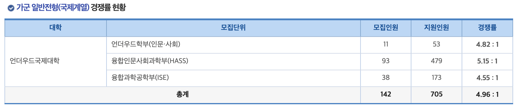 2024연세대 정시 국제계열 경쟁률