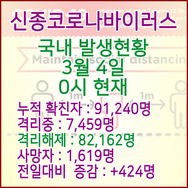  코로나19(코로나바이러스) 3월 4일 0시 국내(해외포함) 발병 91,240명 / 82,162명 완치 격리해제 / 사망자 1,619명