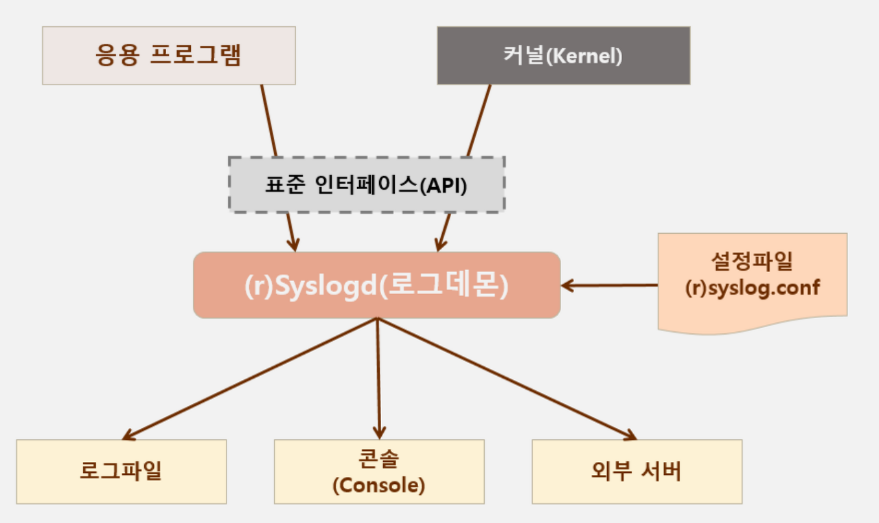  Log 관리 및 Data Backup