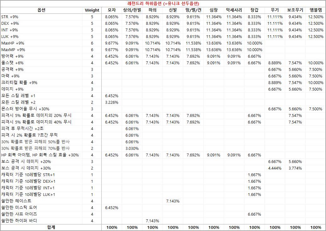 메이플 큐브, 원하는 잠재능력 옵션을 뽑기 위한 필요한 큐브 개수 메이플 큐브, 원하는 잠재능력 옵션을 뽑기 위한 필요한 큐브 개수