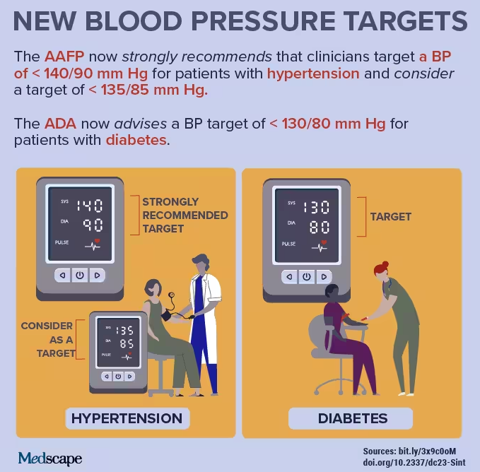 새로운 목표 혈압 : New Blood Pressure Targets, American Academy of Family Physicians(AAFP), American Diabetes Association(ADA) - 새로운 목표 혈압 새로운 목표 혈압 : New Blood Pressure Targets, American Academy of Family Physicians(AAFP), American Diabetes Association(ADA) - 새로운 목표 혈압