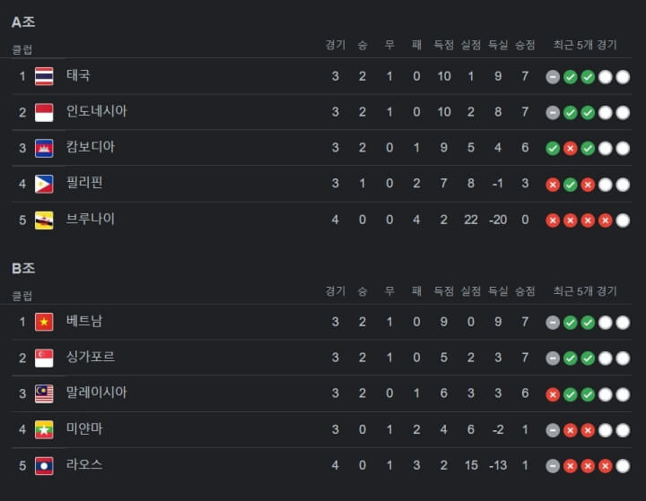  AFF 동남아시아 월드컵 박항서