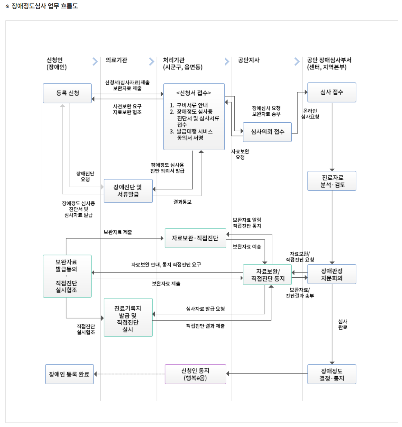 보건복지부 자료 첨부=장애정도심사 업무 흐름도