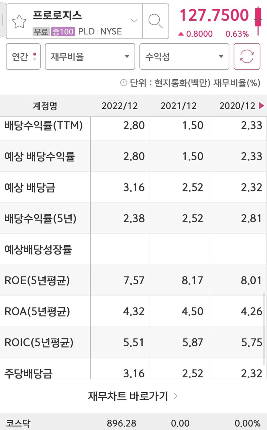 Prologis(PLD)의 배당금입니다.