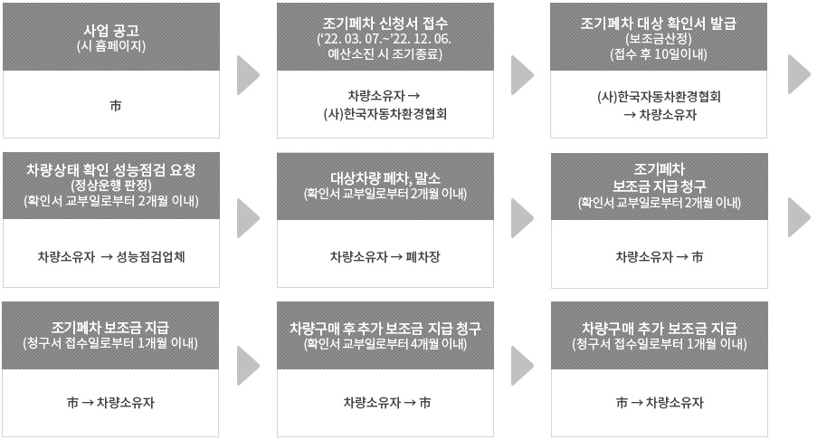 대구시-노후차-조기폐차-지원절차