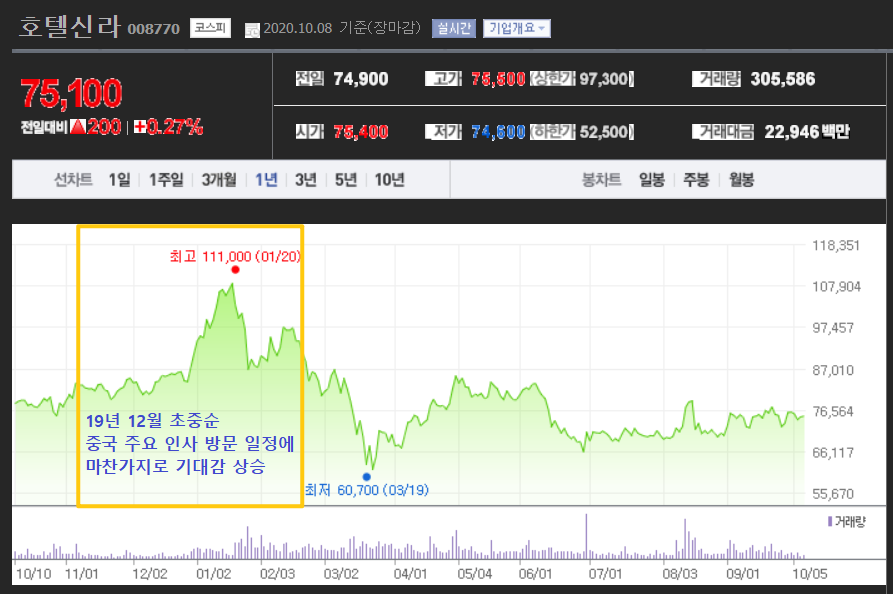 19년 말 중국 주요 인사 방문 기대감으로 올랐던 호텔신라의 주가를 보여주고 있습니다.