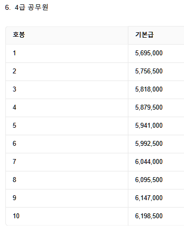 2024년 공무원 봉급 인상률