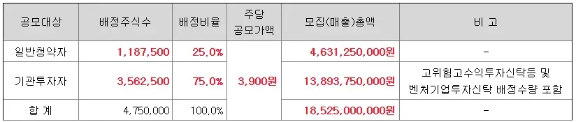 벡트-공모주-청약-수요예측-결과-상장일-신한투자증권