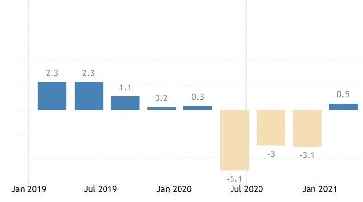 잠비아 경제성장률