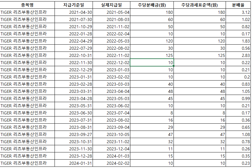 TIGER 리츠 부동산 인프라 분배금 정보