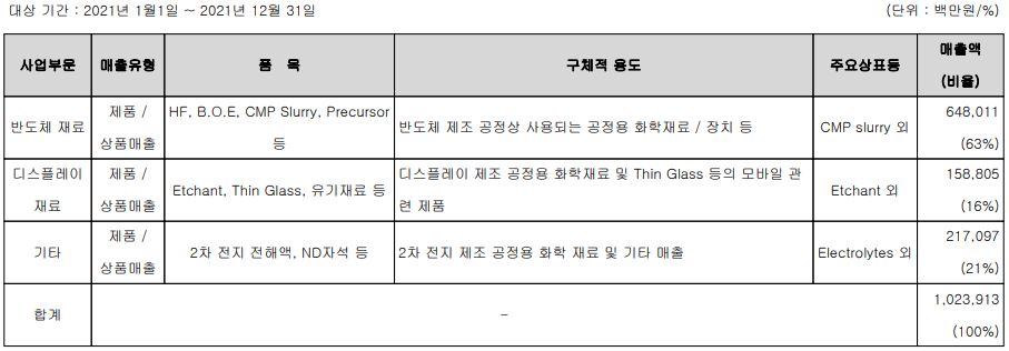 솔브레인 - 주요 사업 부문 및 제품 현황(2021년 4분기)