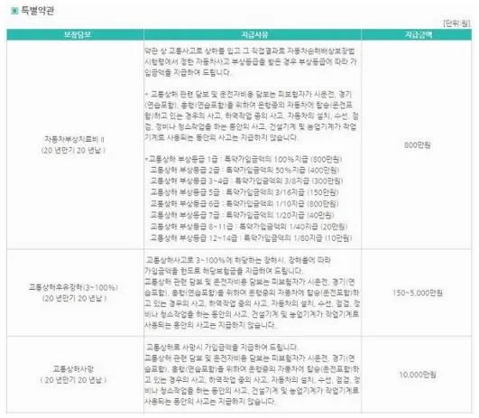 동부화재 운전자보험 보장내용