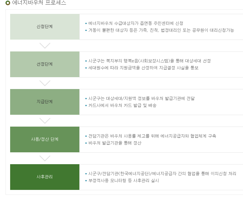  에너지바우처 신청 대상 기간 지원금액 자격