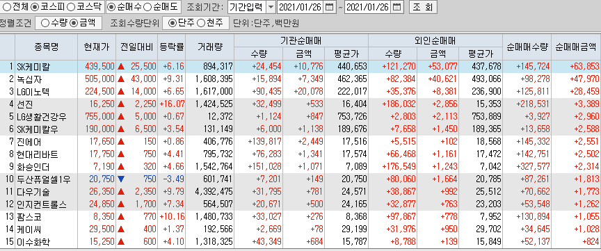  1월26일 코스피 코스닥 외국인 기관 동시 순매수 순매도 상위 종목 TOP 100