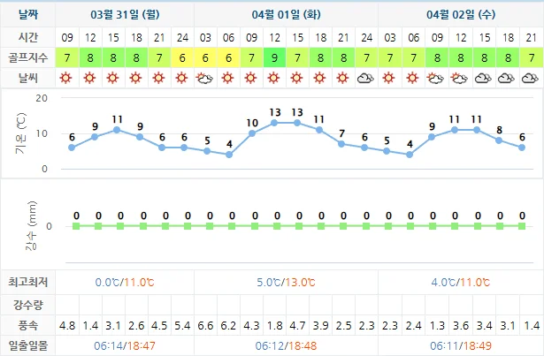 3월 31일 기준 파인리즈cc 날씨 안내