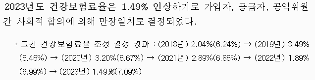 2023년 건강보험료율 1.49% 인상