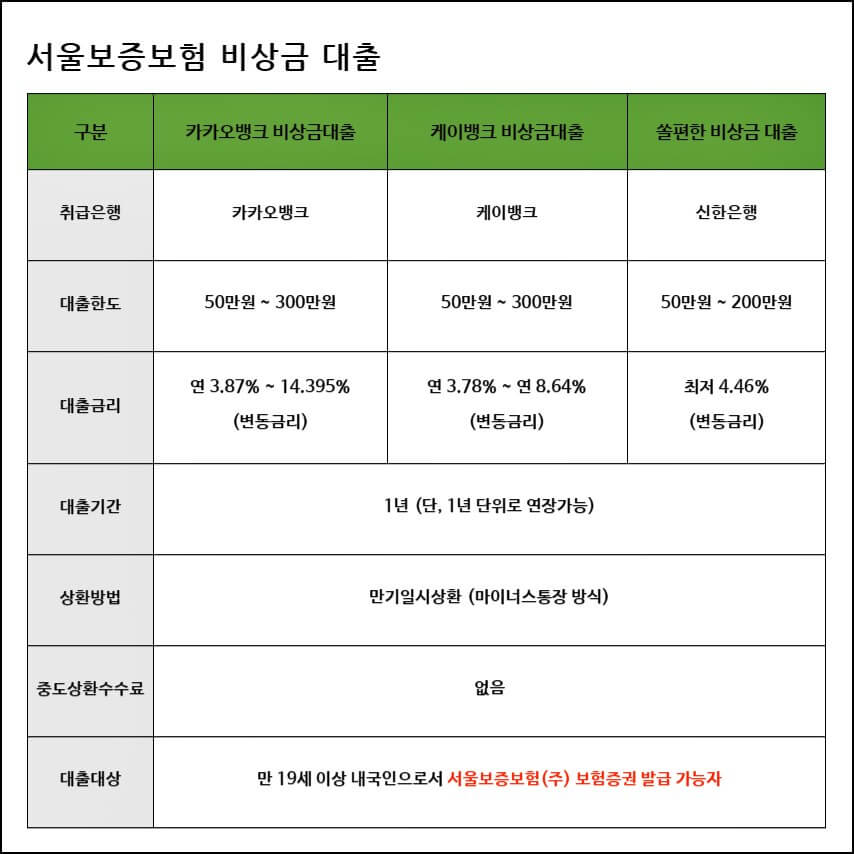 서울보증보험-비상금대출-비교