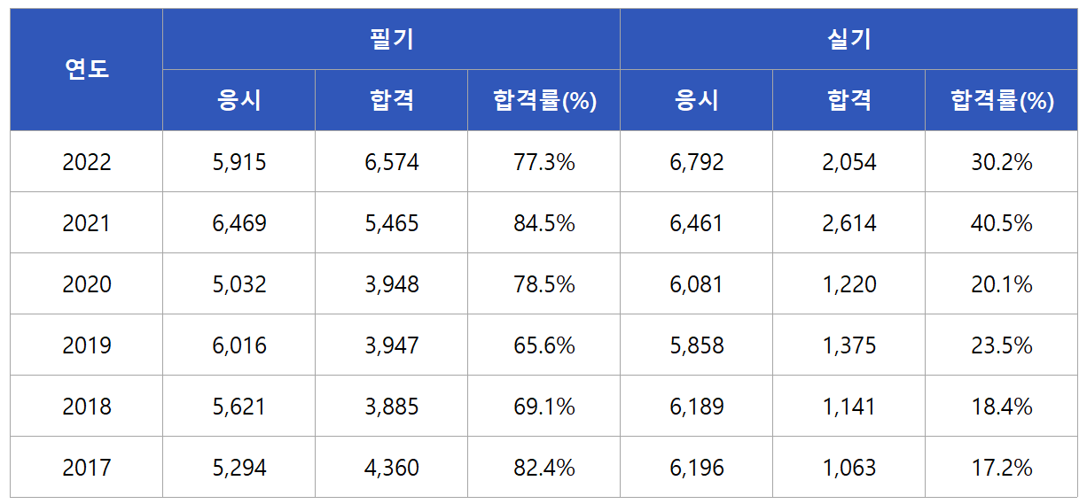 임상심리사2급 합격률