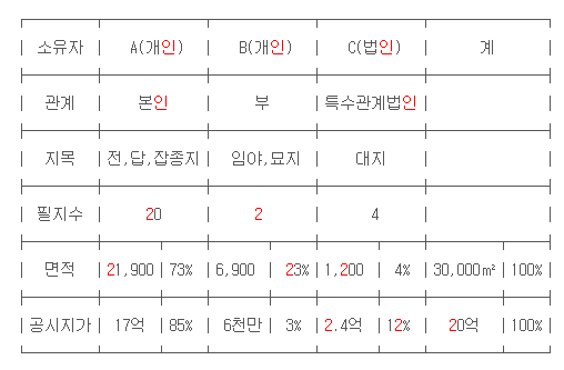 일괄지급시 양도가액 안분계산 방법 2인 이상에게 양도대금 2