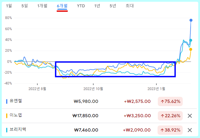 유엔젤&#44; 이노뎁&#44; 브리지텍 주가 현황