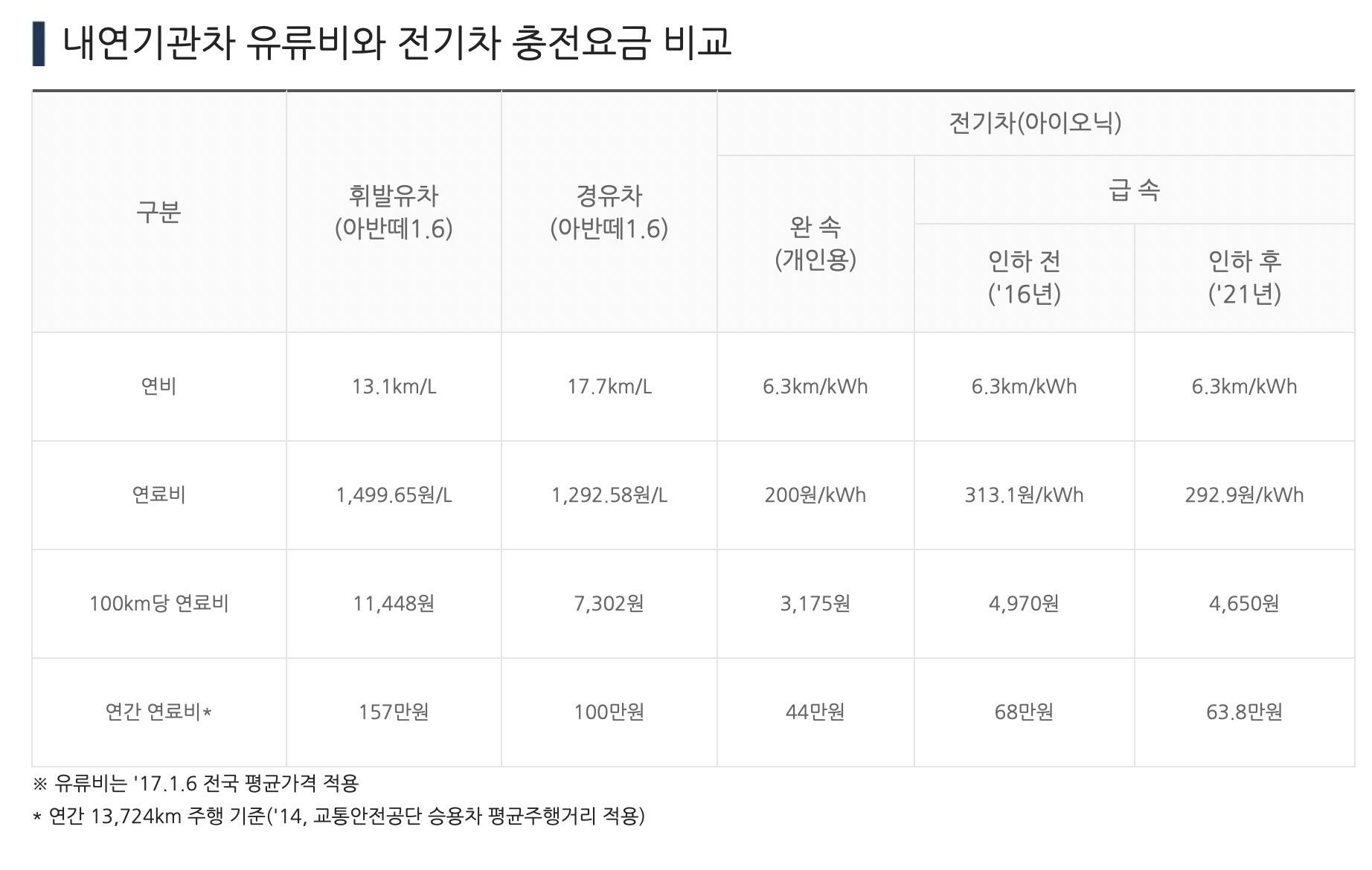 환경부 전기차 충전기 요금