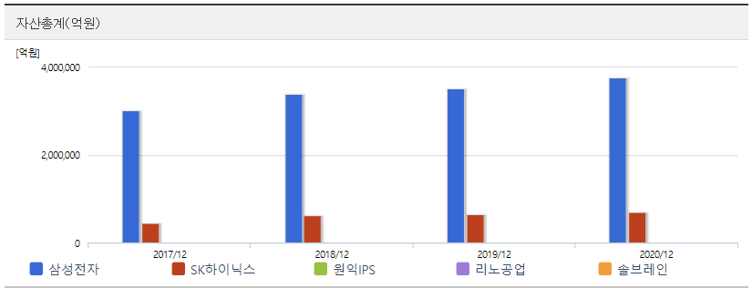 삼성전자 동일 업종