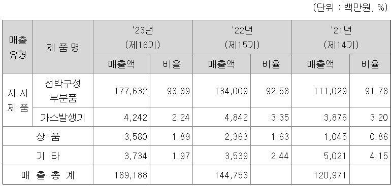 매출유형