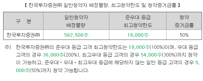 인스피언 공모주 청약한도