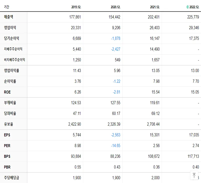 GS 재무제표