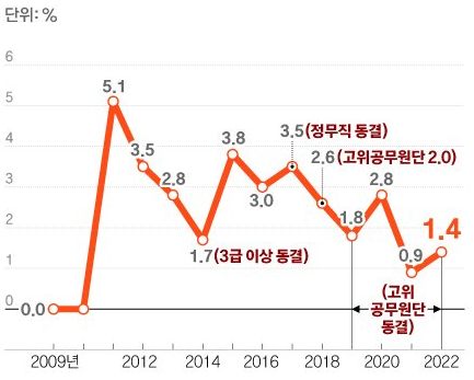 공무원-봉급-인상률-그래프