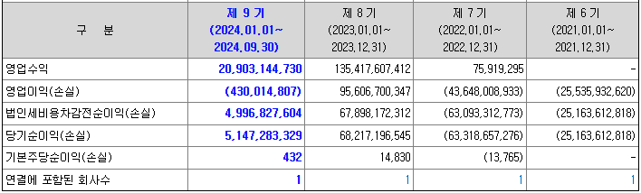 오름테라퓨틱 매출액 및 영업이익