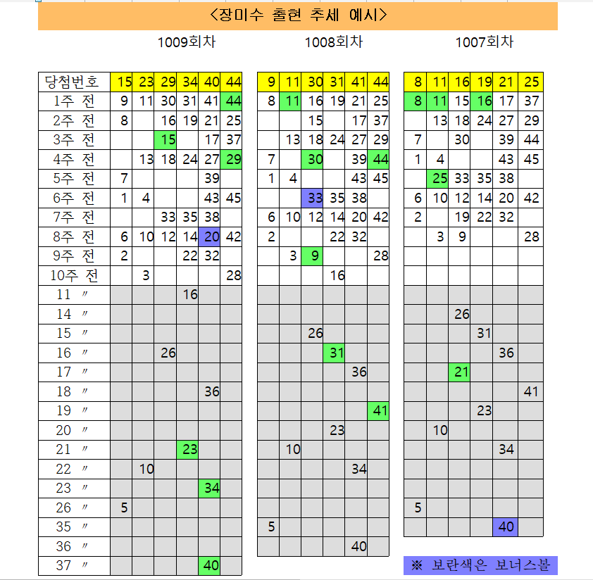  (로또번호 조합 비법) 장기 미출수(장미수) 알아보기