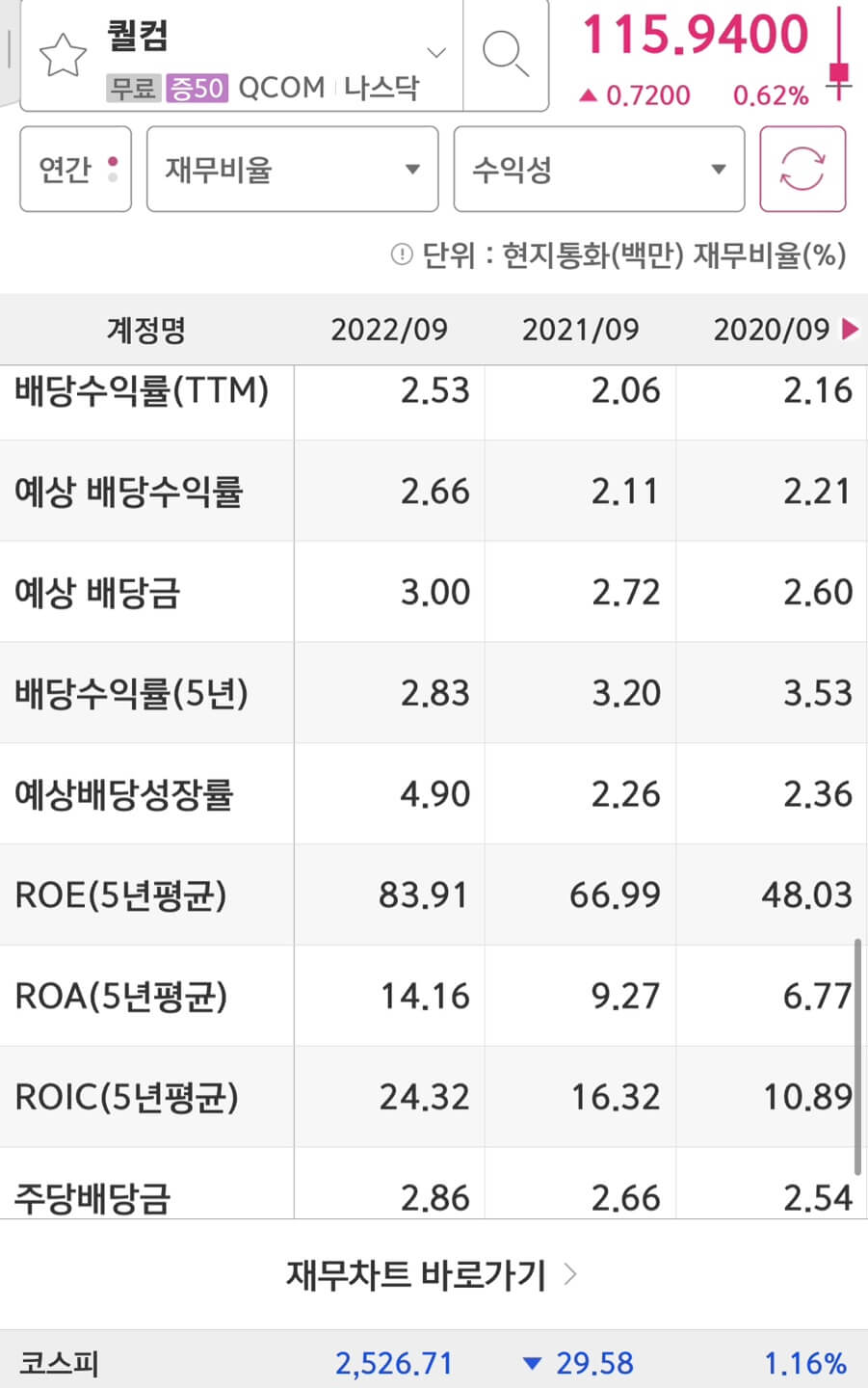 Qualcomm(QCOM)의 배당금입니다.