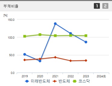 미래반도체 주가 부채비율