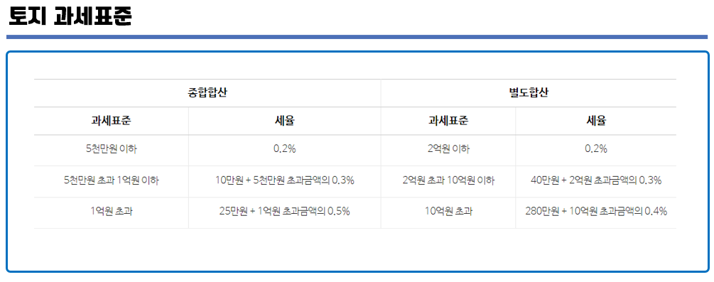 토지 재산세