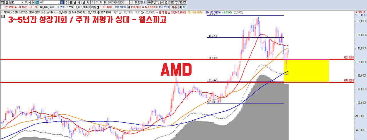  < AMD(AMD), 향후 3~5년간 성장기회 막대… 주가 저평가 상태 > - 웰스파고