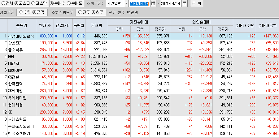  4월19일 코스피 코스닥 외국인 기관 동시 순매수 순매도 상위 종목 TOP 100