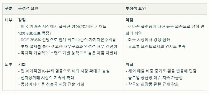 에이피알 SWOT분석