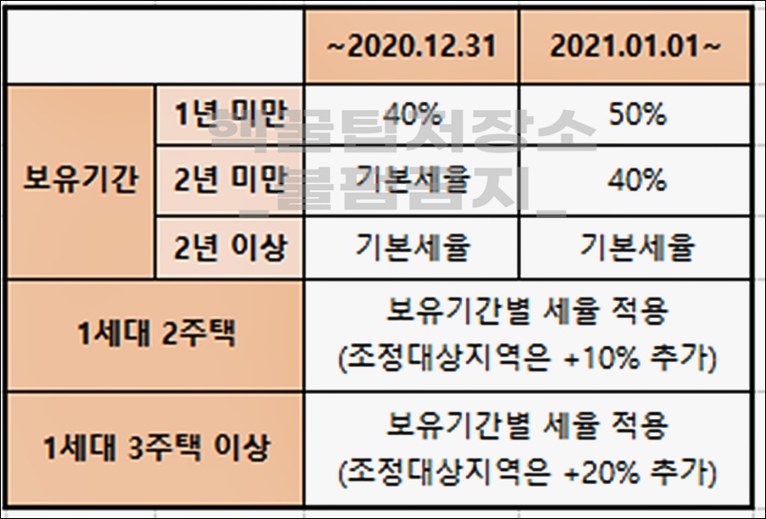 분양권 양도소득세 계산기 사용방법5