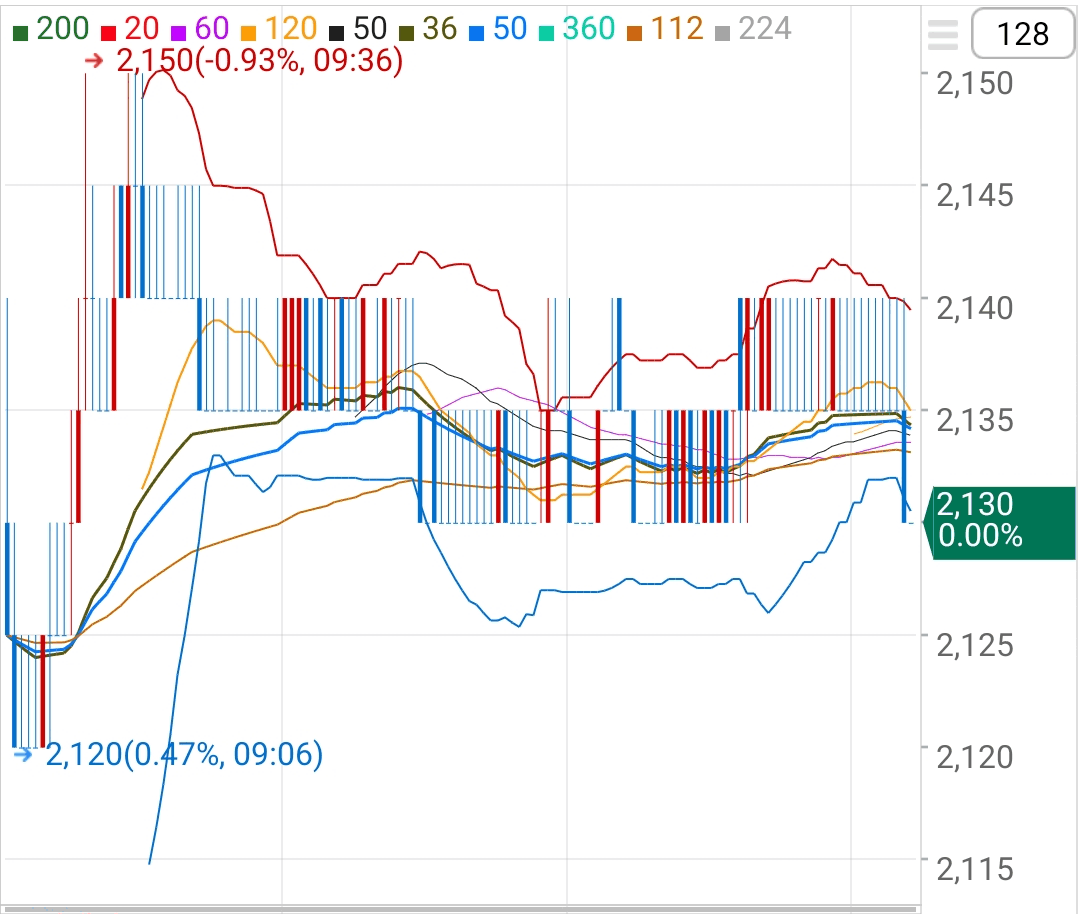 한국제10호스팩 - 상장일 주가흐름, 3분봉 (2022. 02. 21)