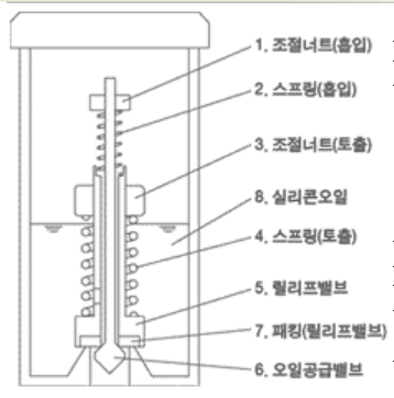 릴리프밸브 구조