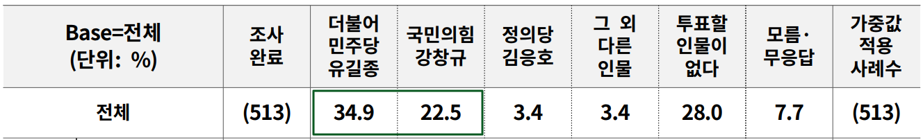 인천광역시 부평구을 국회의원 가상대결 여론조사