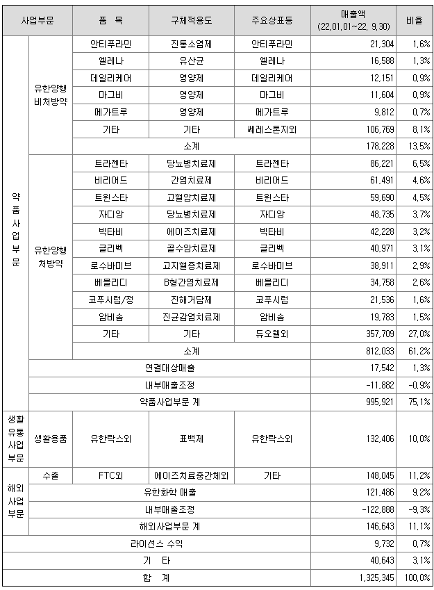  유한양행 주가 실적 배당 지급일 사업모델 최근실적 지배구조 배당의견 배당역사 성장전략 지배주주 지배구조 승계 자사주 소각 주주환원