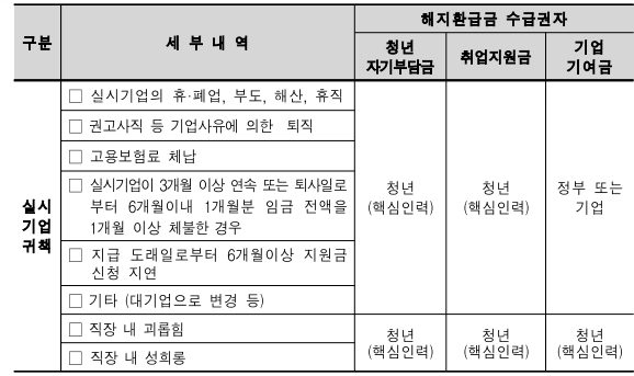 청년내일채움공제 해지 시 귀업 귀책 사유