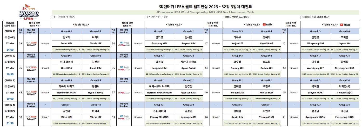 SK렌터카 LPBA 월드챔피언십 2023 - 32강 리그전 3일차 예선 대진표