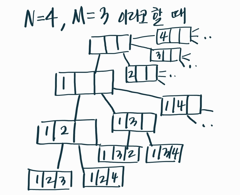 [백준] 15649번 N과 M (1) - Python