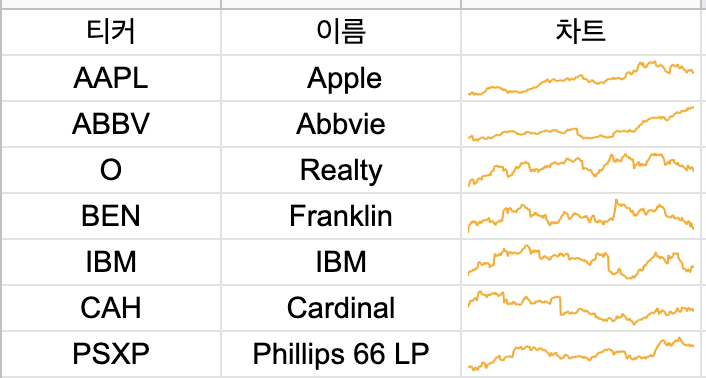 구글 스프레드시트 셀 안에 차트 넣기